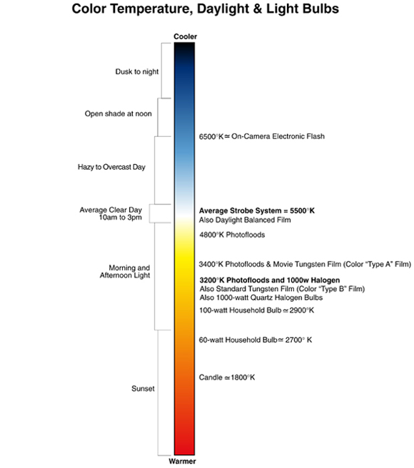 Color Temperature Chart