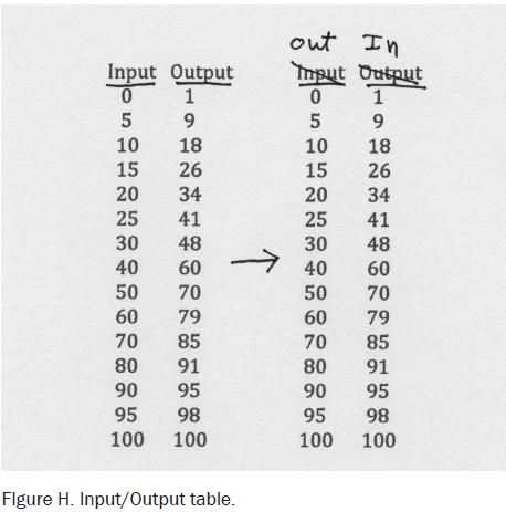 Figure H, Input/Output Table