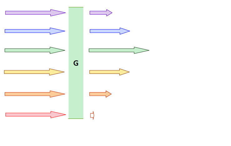 The effect of green filters on color bands of light